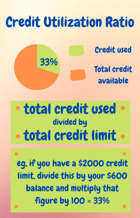 Credit Utilization Ratio